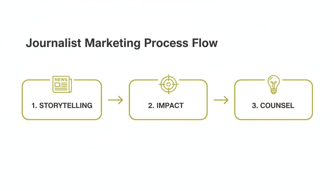 Flowchart illustrating the Journalist Marketing Process with three steps: Storytelling, Impact, and Counsel.