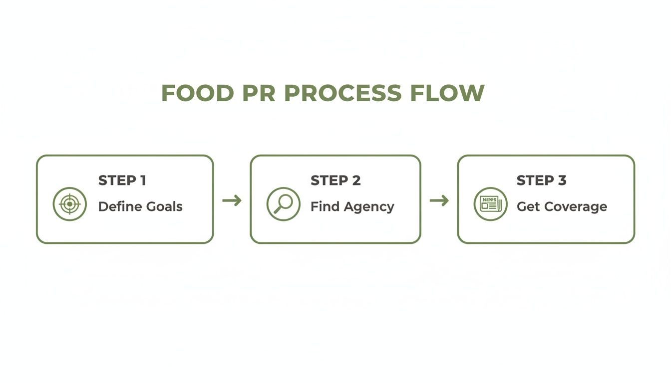 Flowchart detailing the three-step food PR process: define goals, find agency, get coverage.