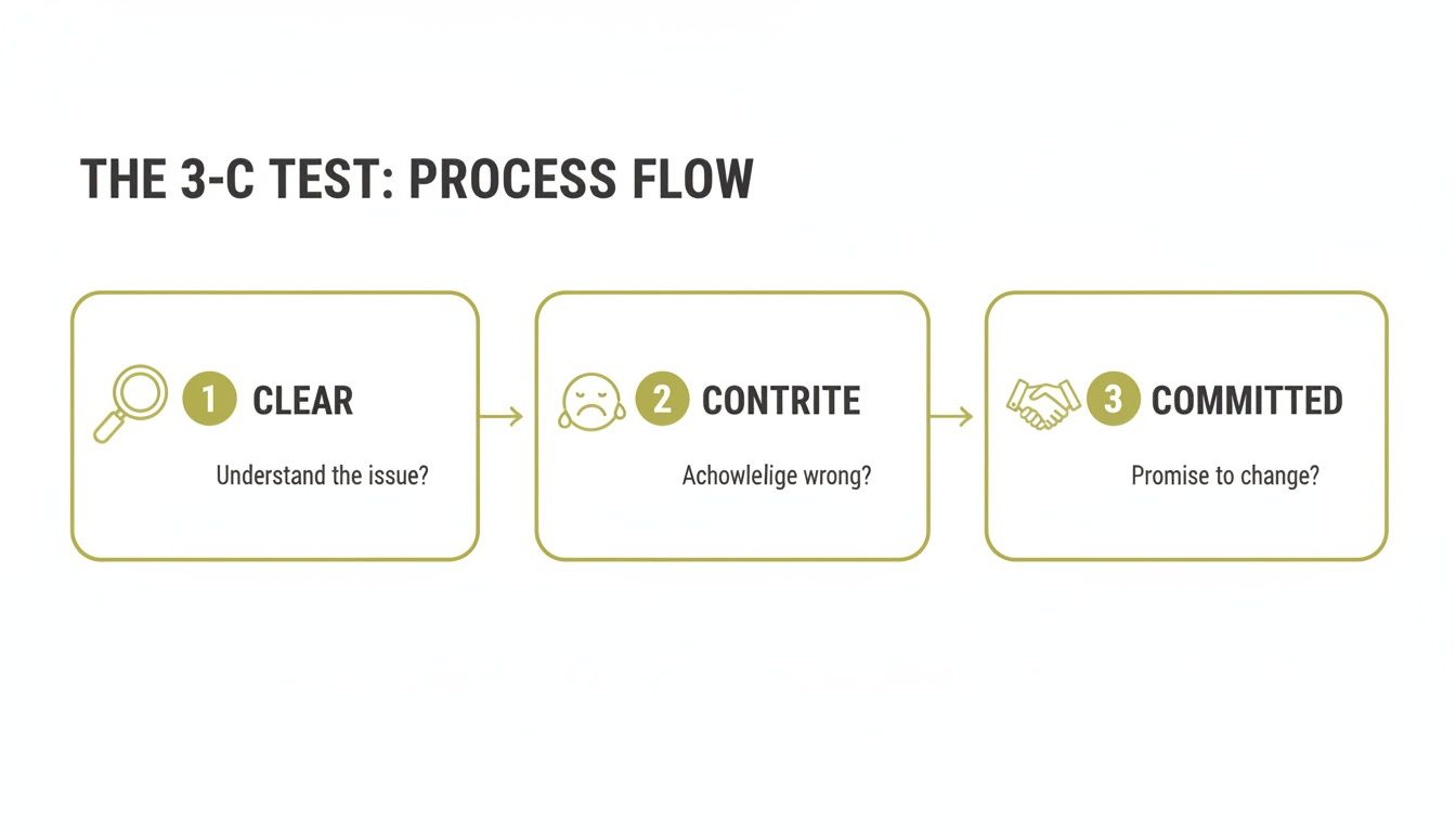 A diagram illustrating the 3-C Test process: Clear (understand issue), Contrite (acknowledge wrong), and Committed (promise to change).