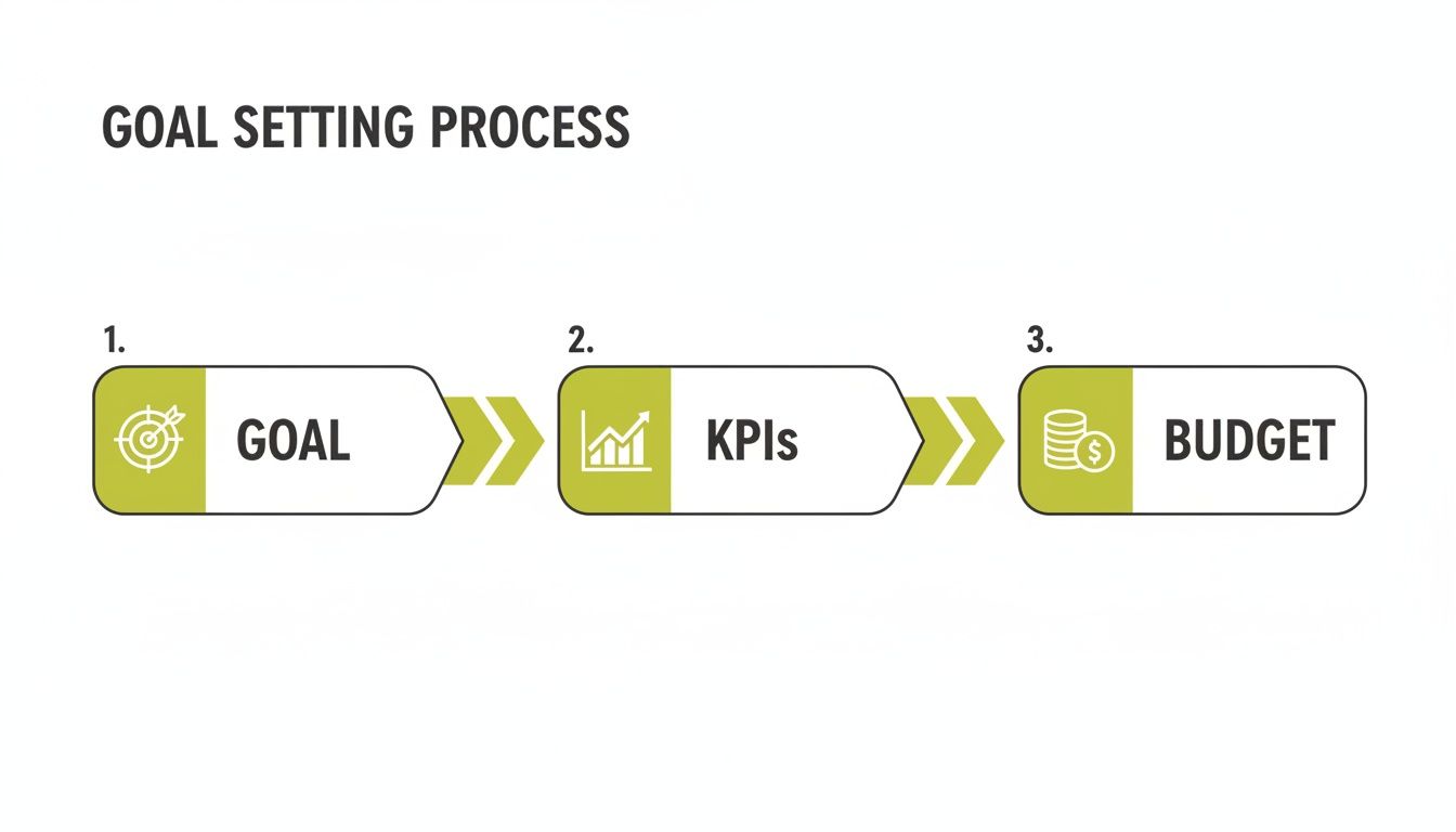 A three-step diagram illustrating the goal setting process: Goal, KPIs, and Budget with icons.