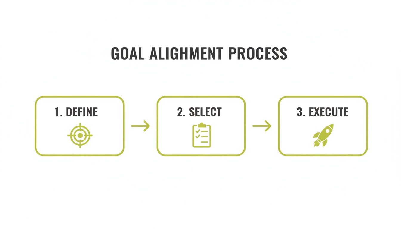 An infographic detailing the Goal Alignment Process with three steps: Define, Select, and Execute.
