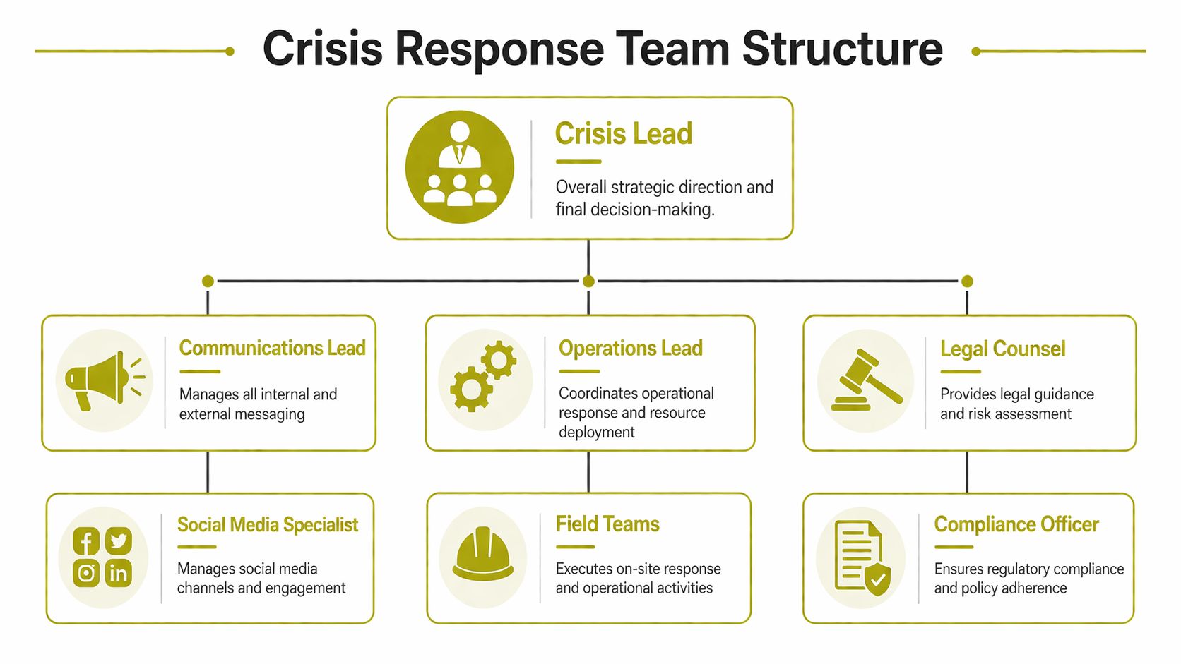 An organizational chart showing the hierarchy and roles within a corporate crisis response team structure.