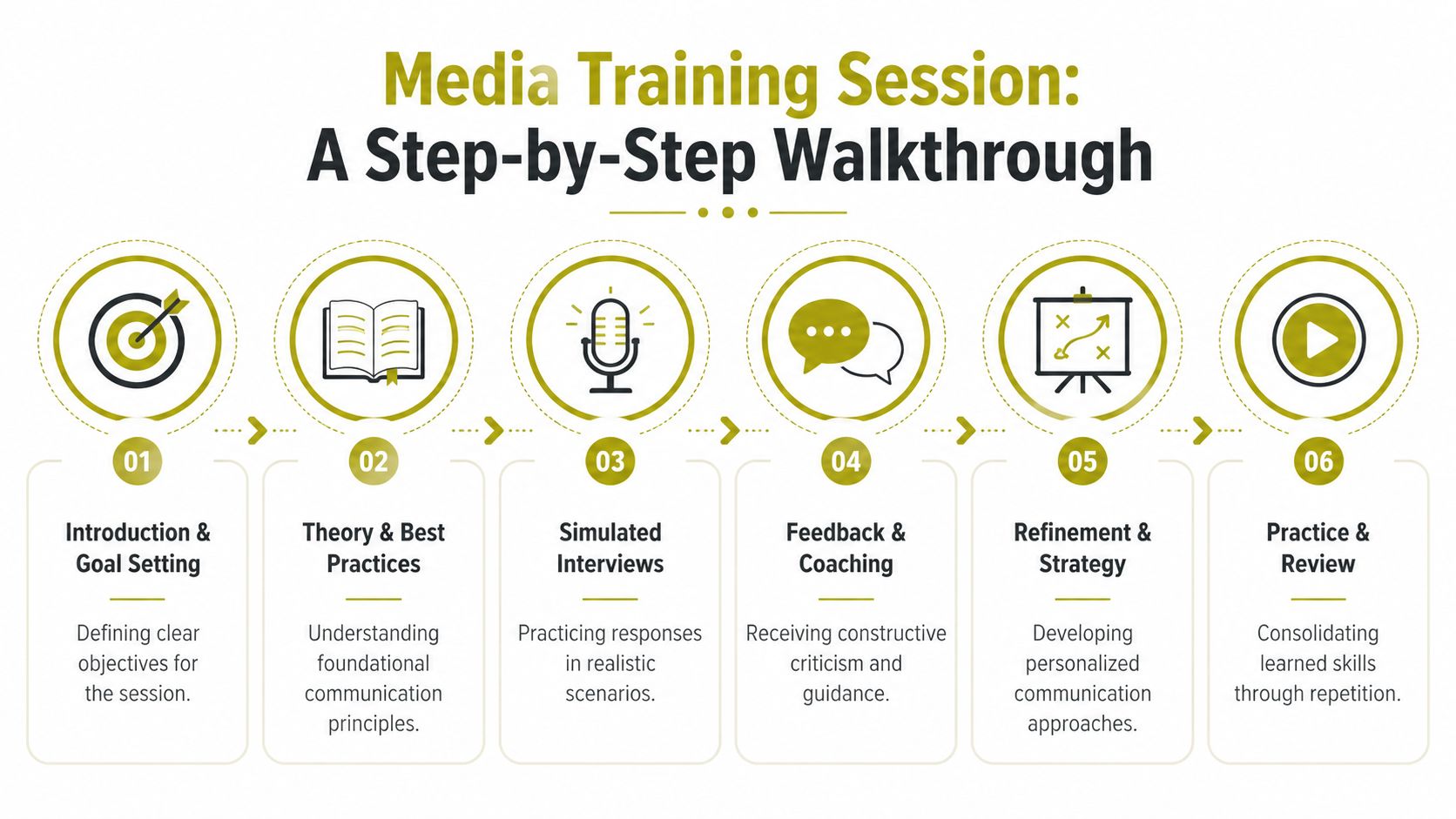 A six-step infographic detailing the process of a professional media training session for effective communication.