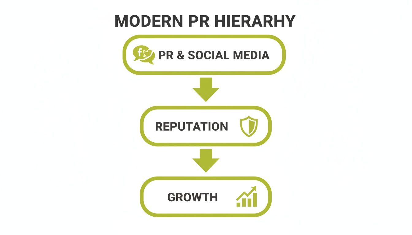 Infographic illustrating the modern PR hierarchy: PR & Social Media, leading to Reputation, and finally Growth.
