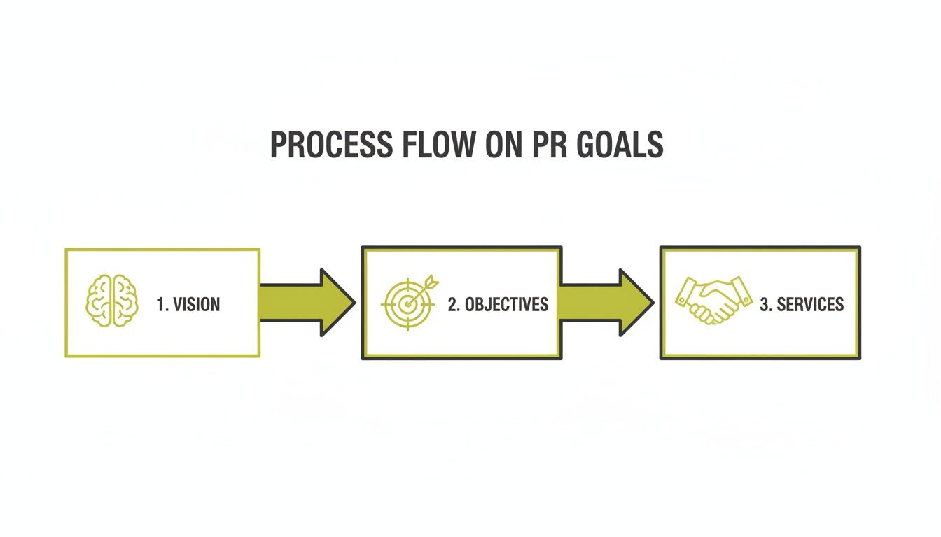 A process flow diagram showing PR goals, moving from 1. Vision, to 2. Objectives, and then to 3. Services.