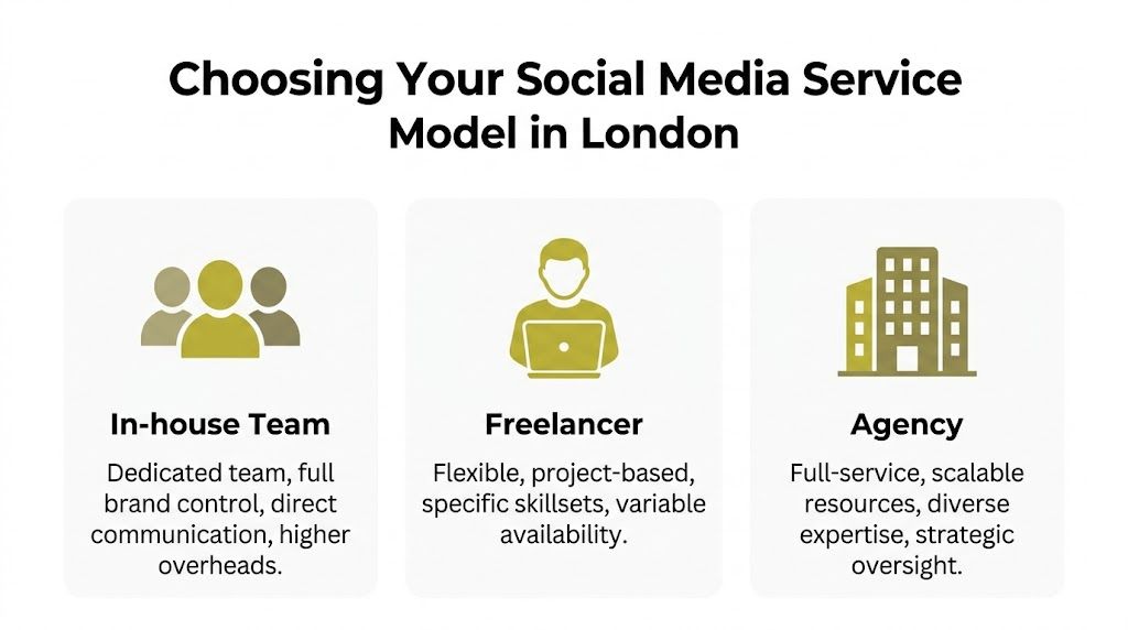 An infographic comparing three social media service models: in-house teams, freelancers, and agencies in London.