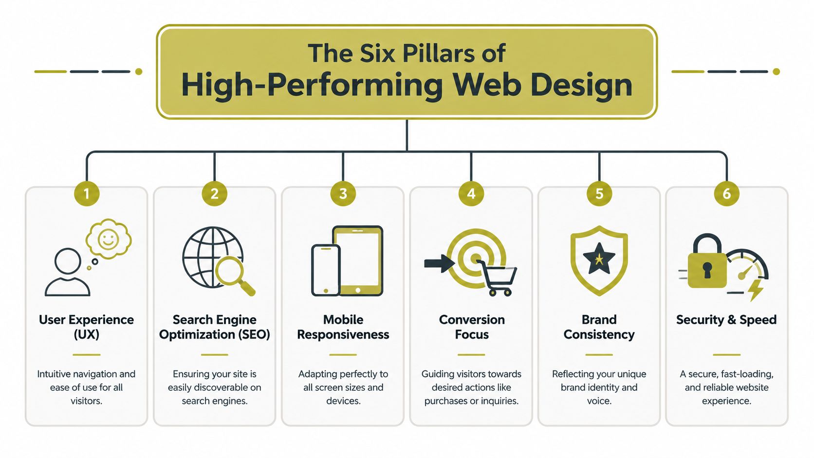 A diagram outlining the six key pillars of high-performing web design for businesses and websites.