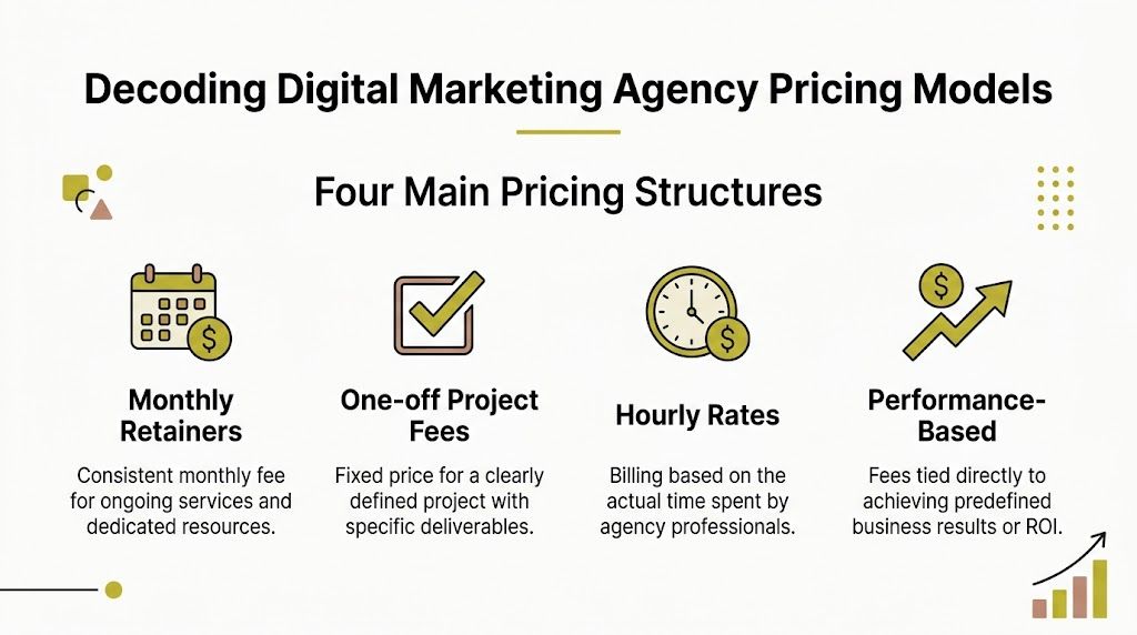 A graphic illustration detailing four common digital marketing agency pricing models including retainers, projects, hourly, and performance.