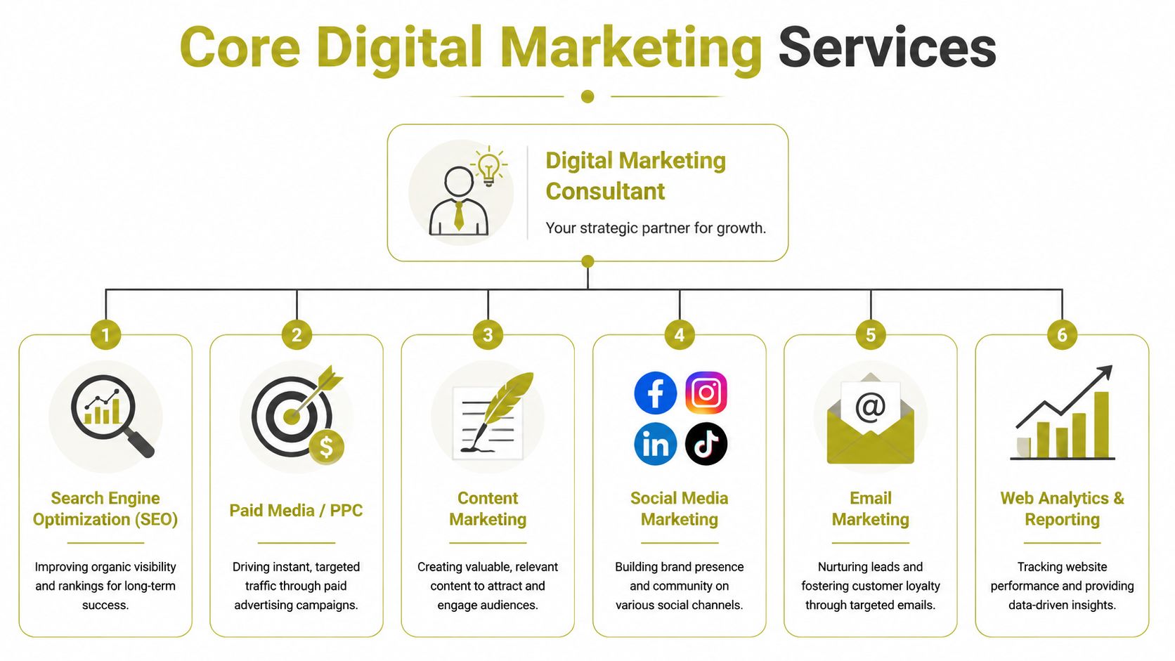 An organizational chart showing a digital marketing consultant leading six core digital marketing service categories.