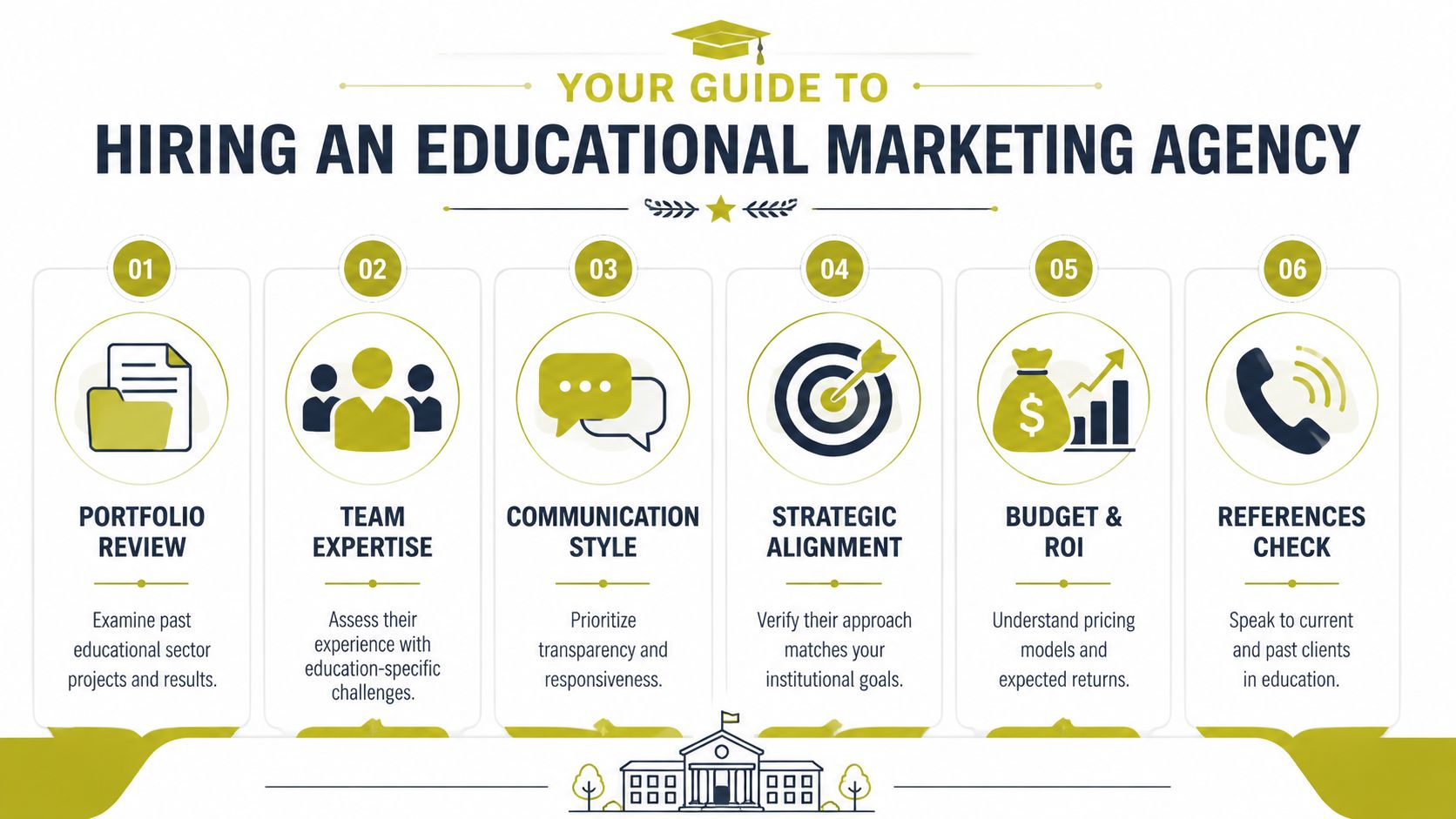 An infographic titled Your Guide to Hiring an Educational Marketing Agency featuring six key selection steps.