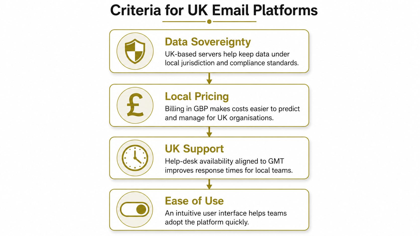 A flowchart listing four key criteria for selecting email marketing platforms for businesses located in the UK.