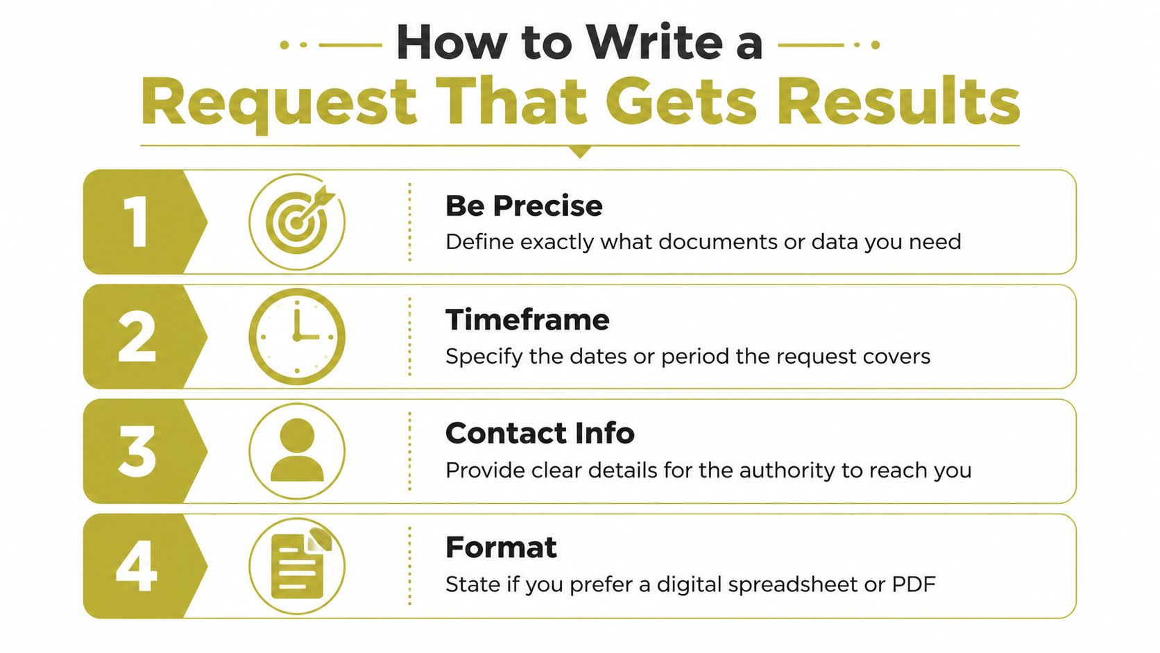 A four-step infographic illustrating how to write an effective information request to obtain specific documents.