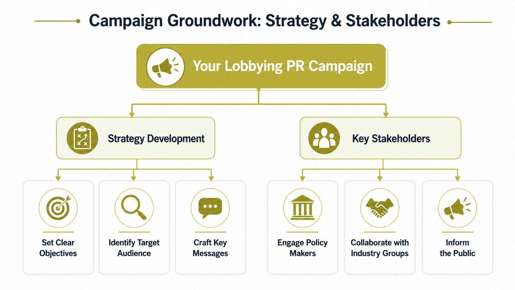 Laying the Groundwork for Your Campaign