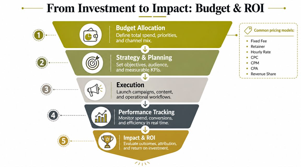 A five-step funnel infographic illustrating the process from budget allocation to evaluating return on investment.