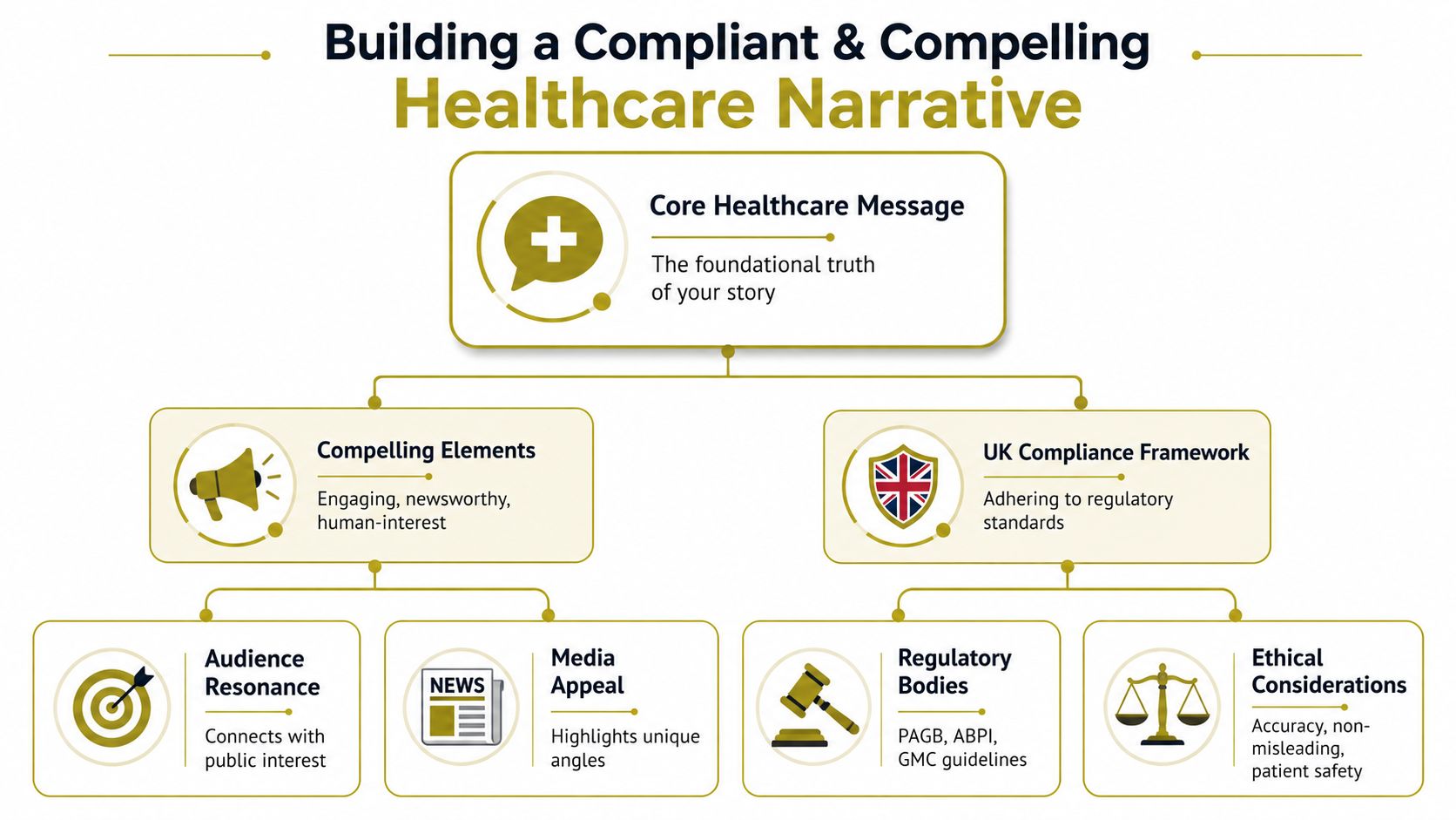 An organizational chart showing the components for building a compliant and compelling healthcare communication narrative.