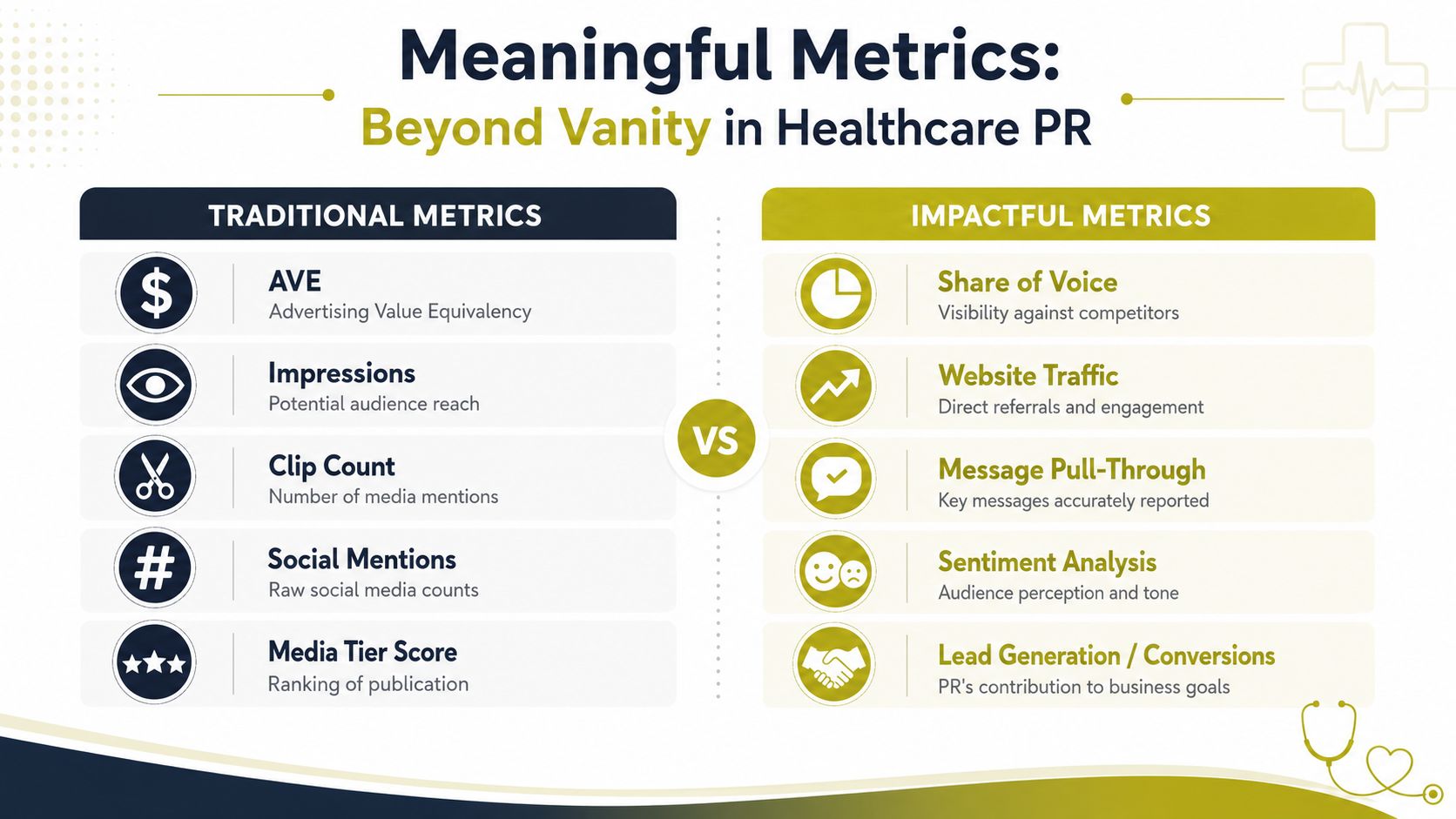 A comparison chart showing traditional PR metrics versus impactful metrics for healthcare public relations strategies.