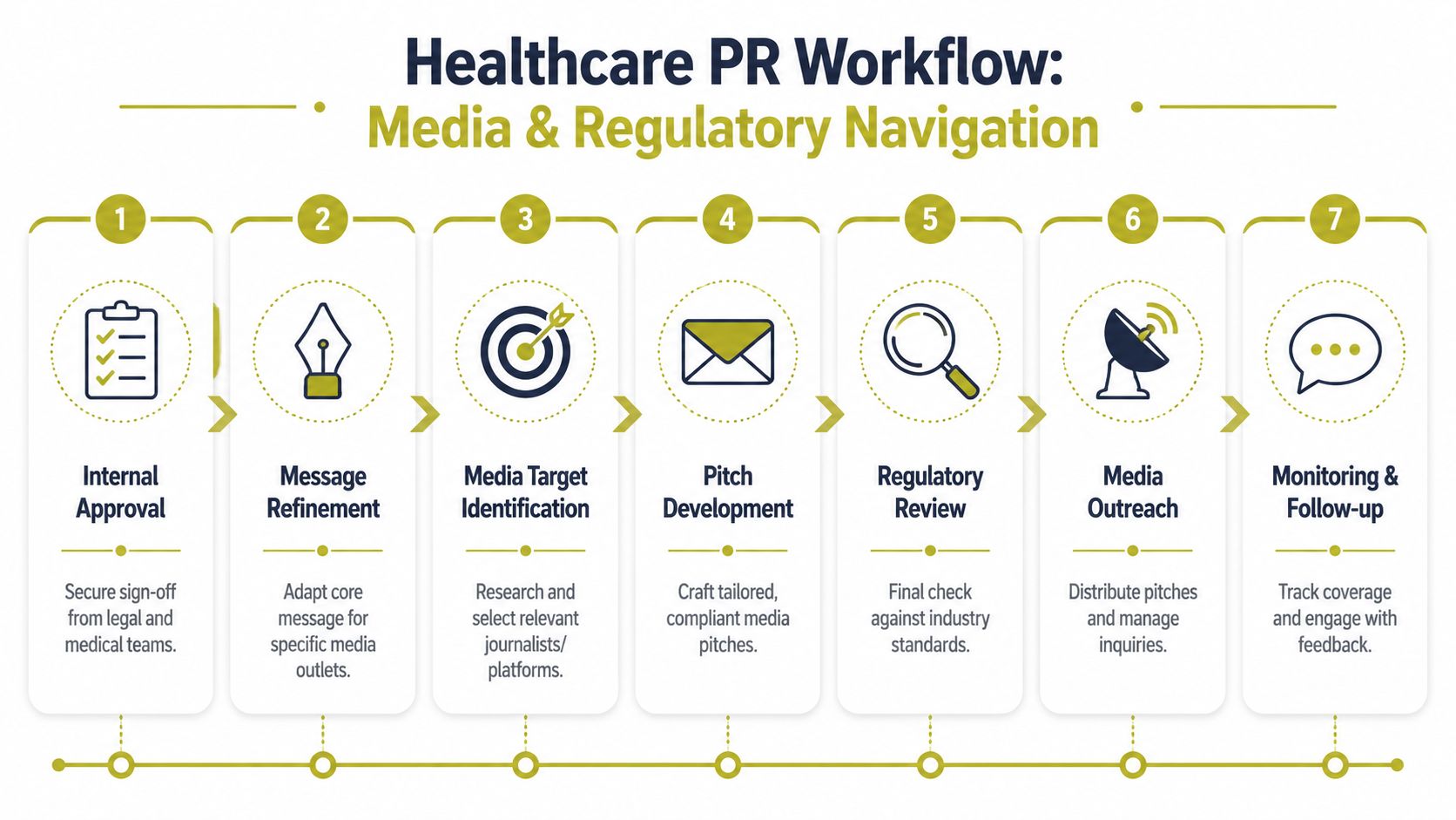 A flowchart showing a seven-step healthcare public relations workflow for media and regulatory navigation.