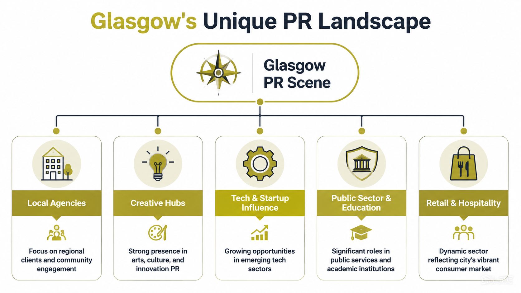A flow chart outlining the diverse PR landscape in Glasgow across five key industry sectors.