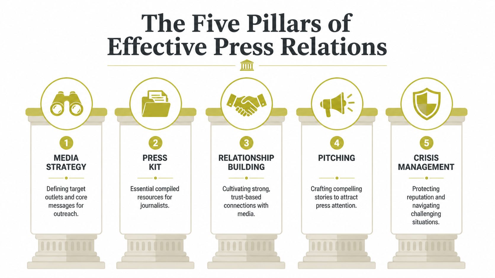 A graphic illustration detailing the five pillars of effective press relations with icons and short descriptions.