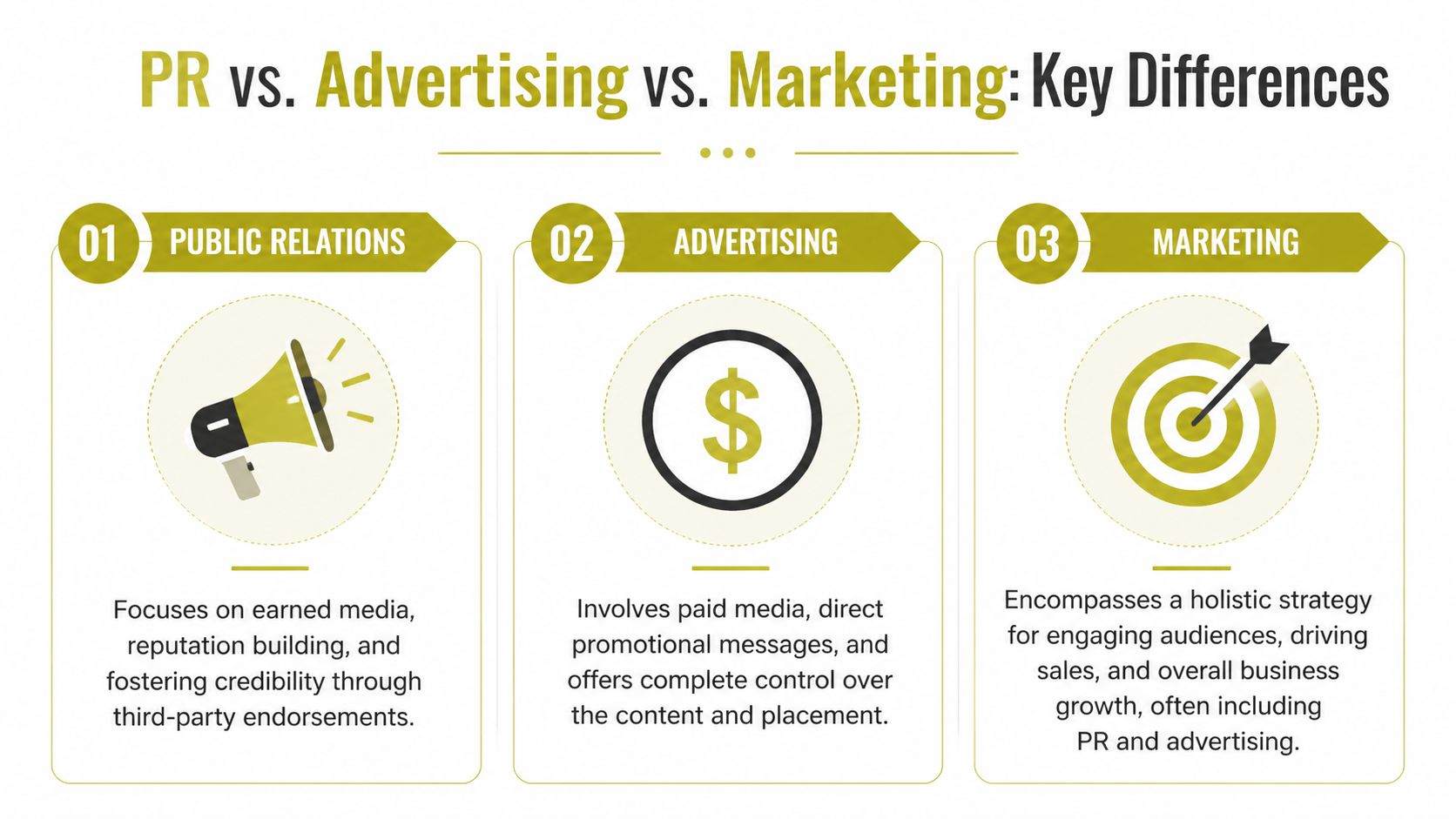 An infographic comparing the key differences between public relations, advertising, and marketing strategies for business growth.