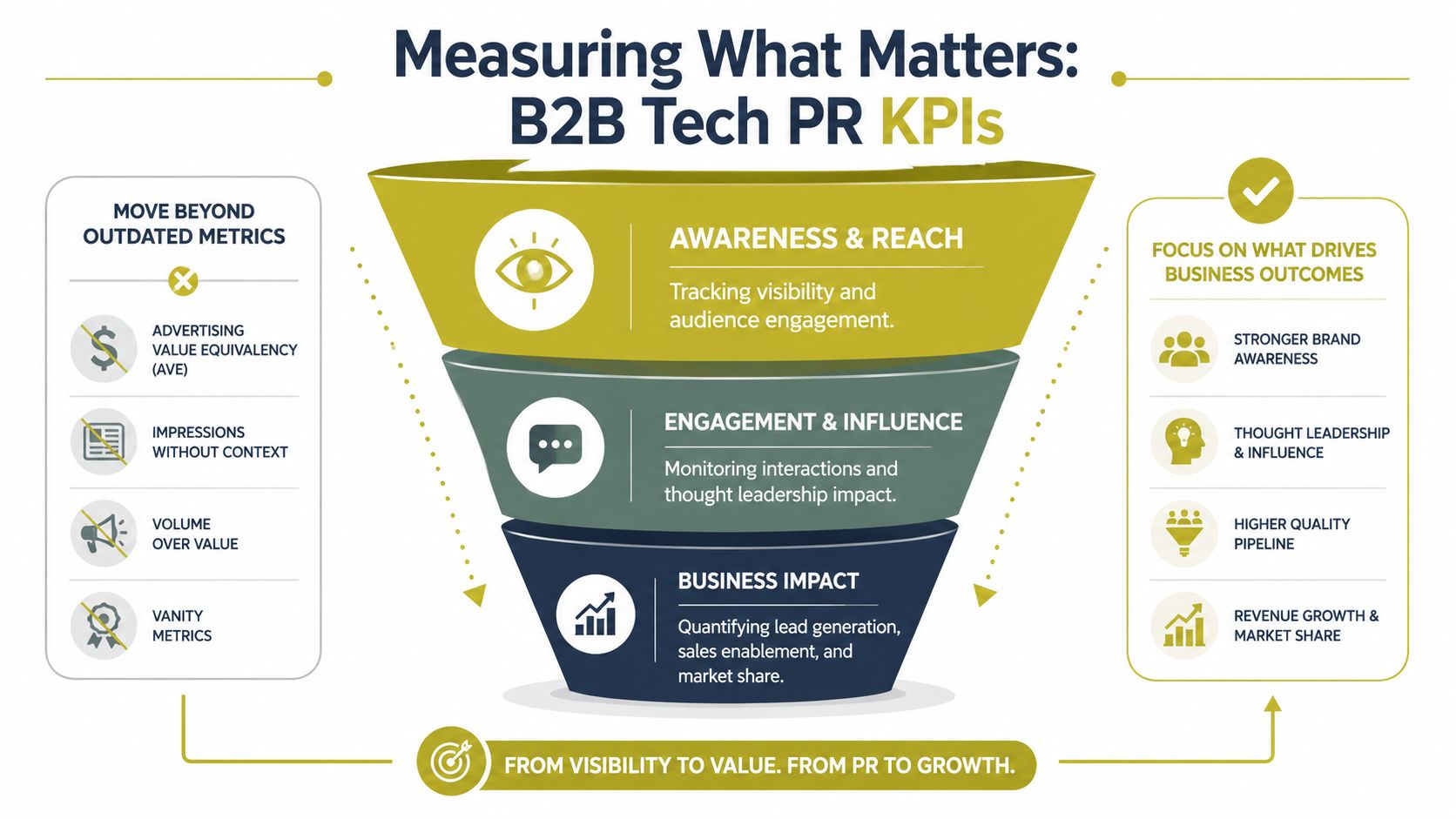A diagram illustrating B2B tech PR KPIs, moving from outdated metrics to business outcome-focused growth strategies.