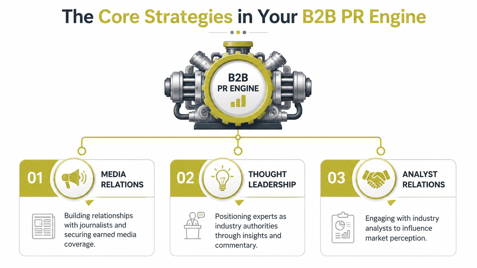 A diagram illustrating three core B2B PR strategies: media relations, thought leadership, and analyst relations.