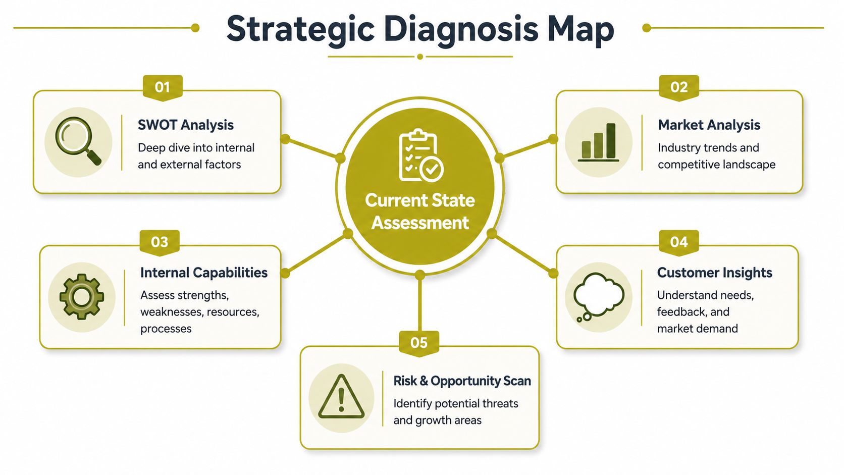 A strategic diagnosis map diagram illustrating a central current state assessment surrounded by five key analytical business factors.