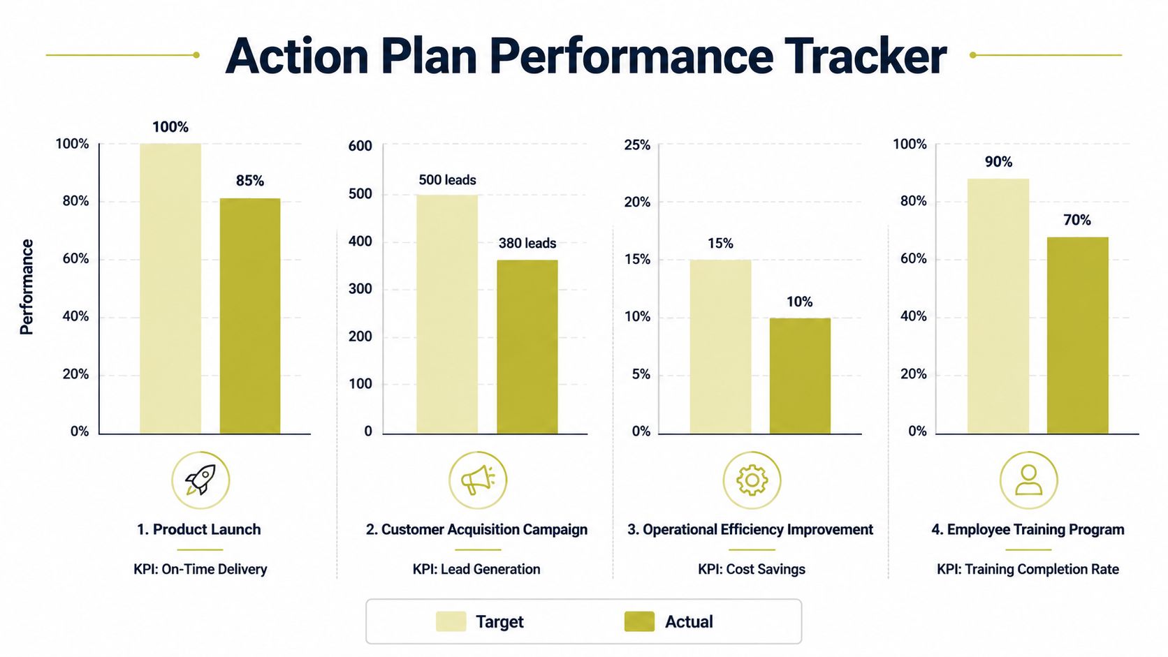 A bar chart comparing target and actual performance for four key business action plans and KPIs.