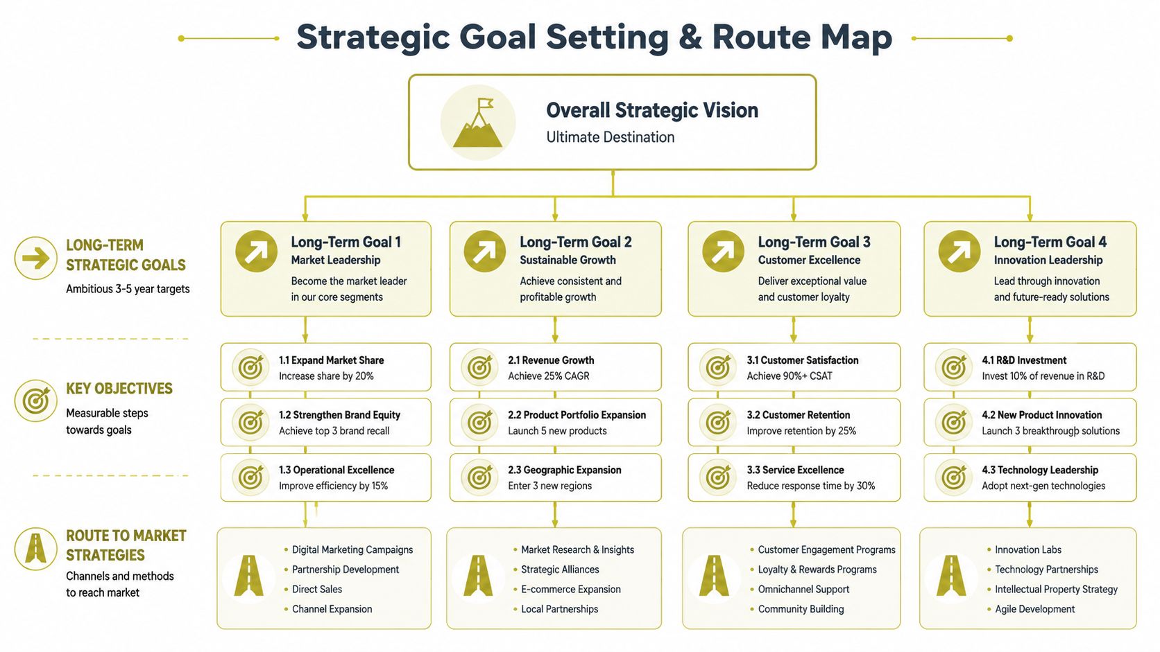 A visual flow chart outlining a business strategic goal setting and route map framework for organizational success.