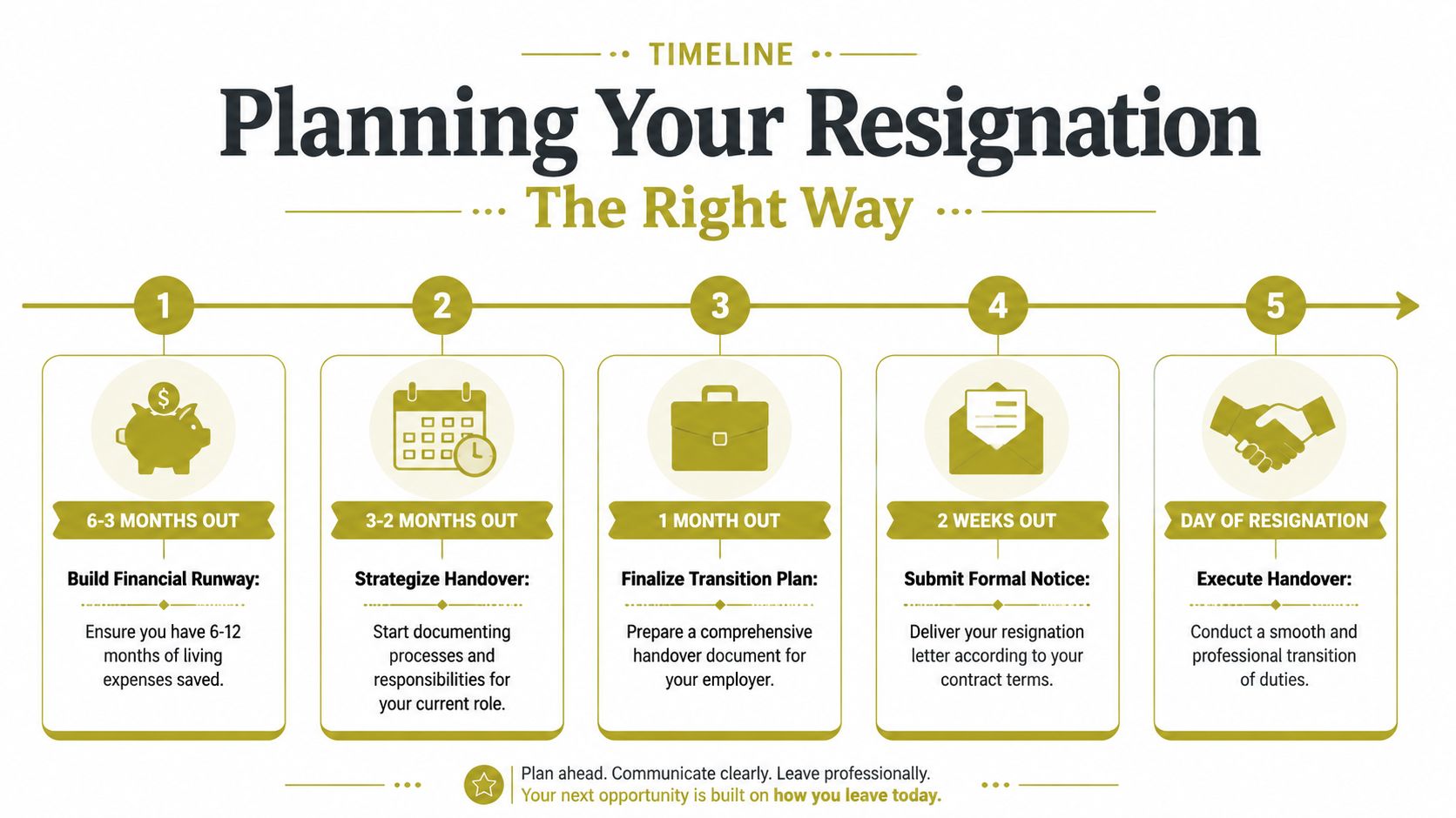A five-step timeline infographic illustrating how to plan a professional resignation from a current job.