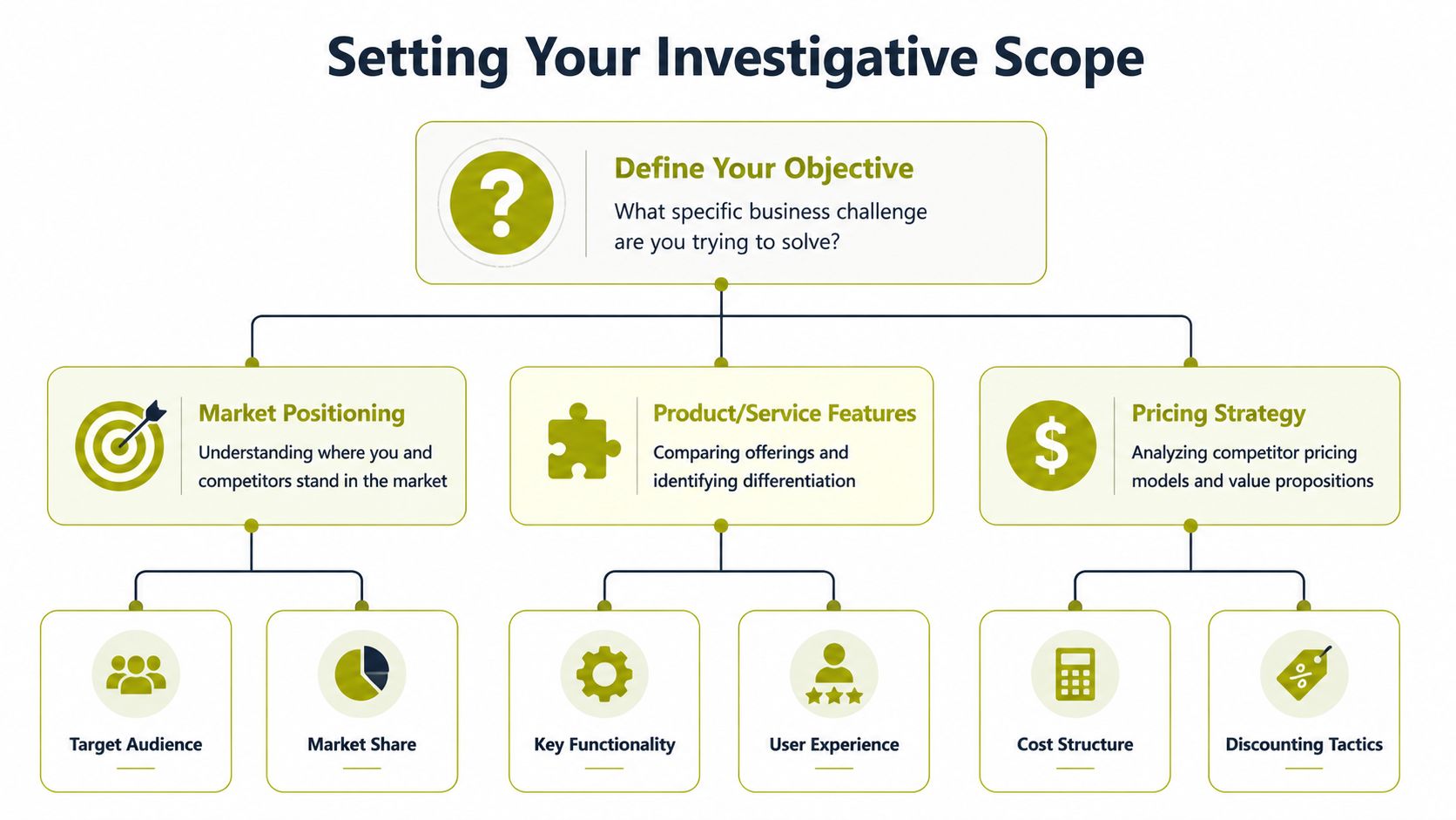 A diagram outlining the investigative scope for business strategy, including objectives, market positioning, product features, and pricing.