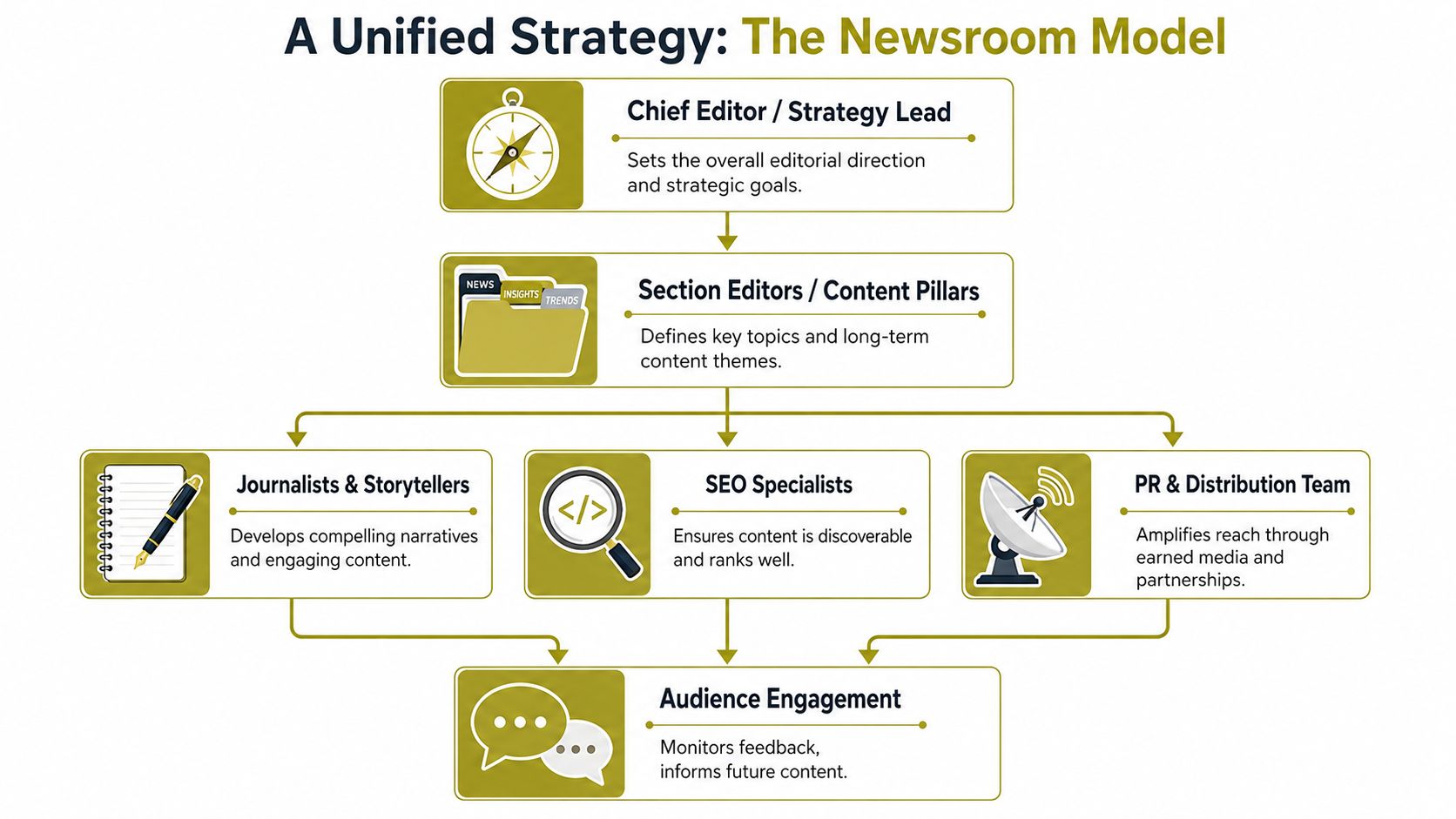 A diagram illustrating the newsroom model for unified content strategy, showing roles from leadership to audience engagement.