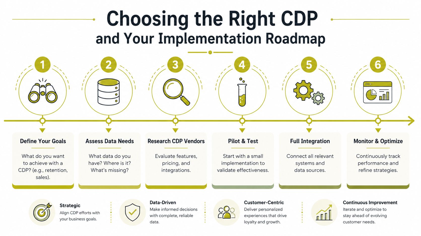 A six-step roadmap graphic illustrating the process of choosing and implementing a customer data platform.