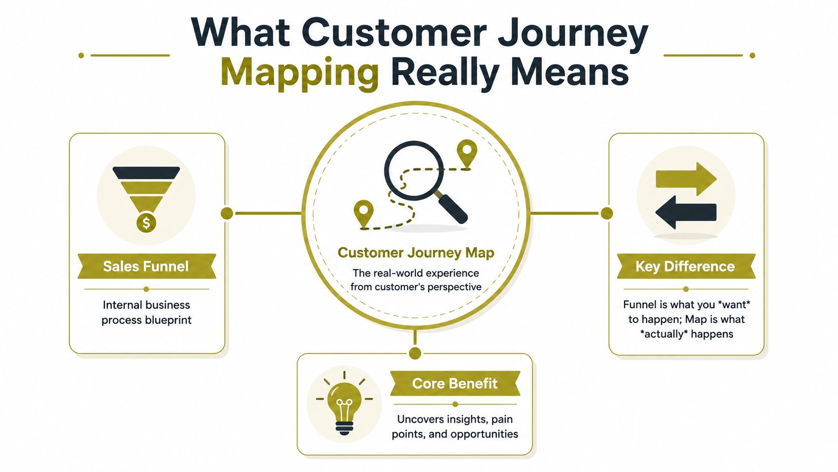 An infographic showing the difference between a business sales funnel and a customer journey map.
