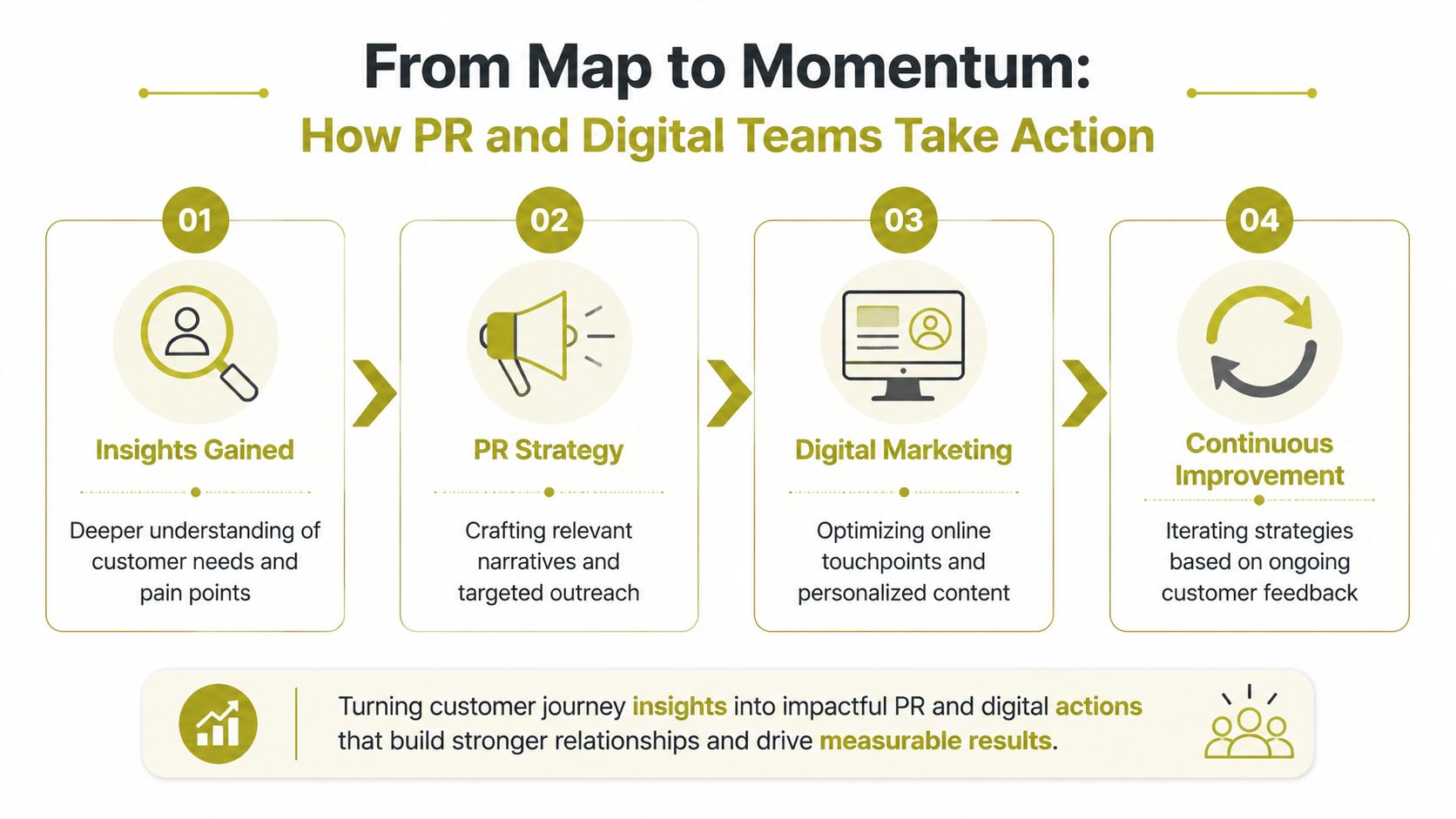 A four-step infographic illustrating how PR and digital teams use customer insights to drive measurable marketing results.