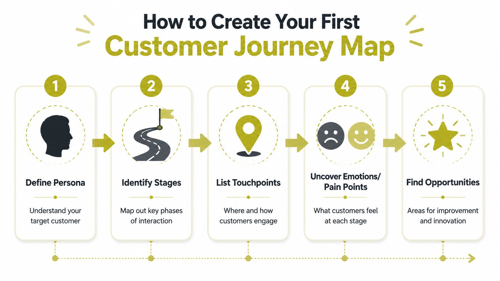 A five-step infographic showing how to create your first customer journey map with clear icons and descriptions.