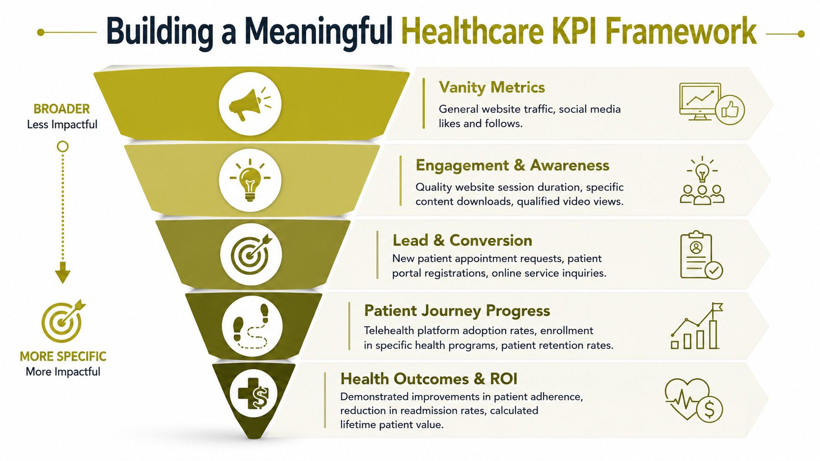 A funnel diagram illustrating a hierarchy of healthcare KPIs from general vanity metrics to impactful health outcomes.