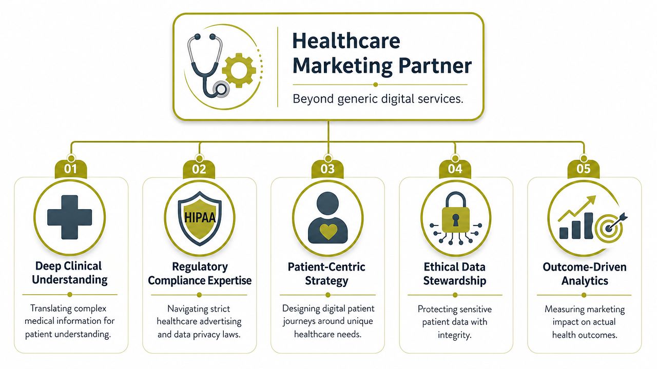 An infographic showing five key services provided by a specialized healthcare digital marketing agency.