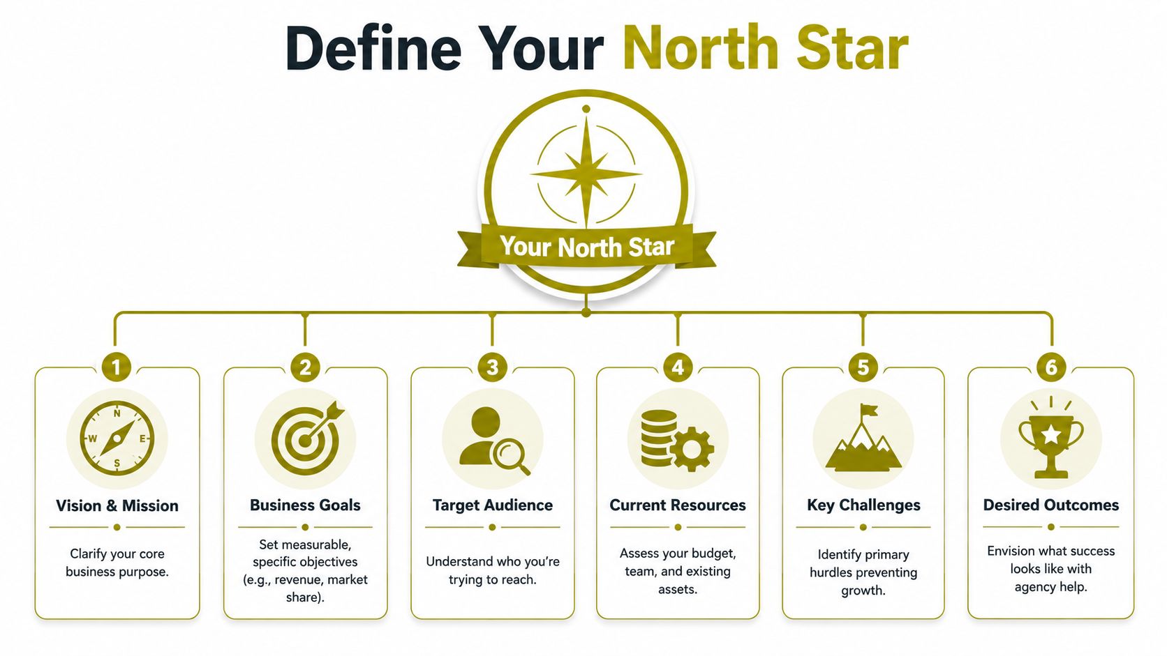 A strategic business diagram outlining the six steps to define a clear company North Star vision.