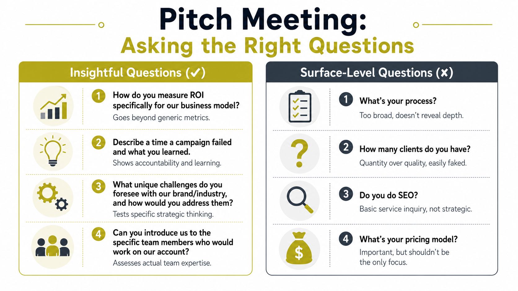 A comparison chart showing insightful versus surface-level questions to ask a digital marketing agency during pitches.