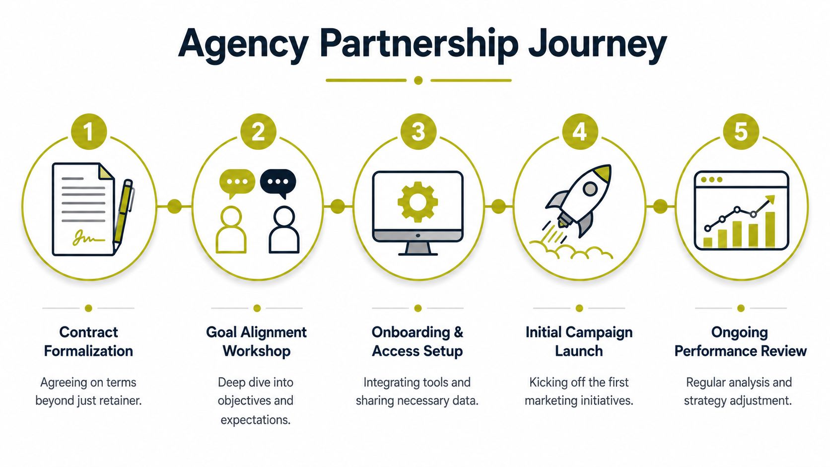 A five-step roadmap infographic illustrating the stages of a professional digital marketing agency partnership journey.