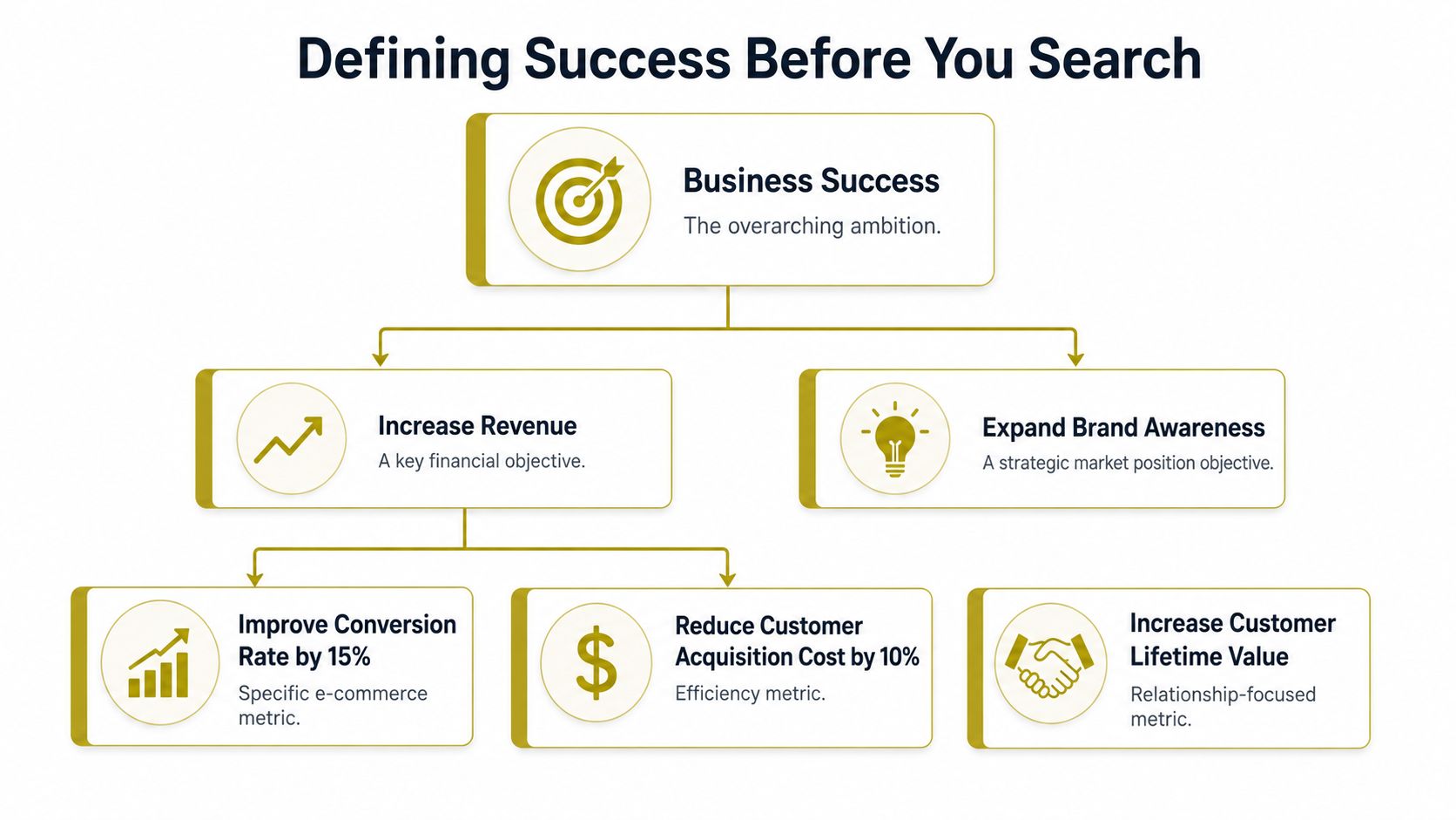 A hierarchy diagram showing how to define business success by breaking down goals into measurable objectives.