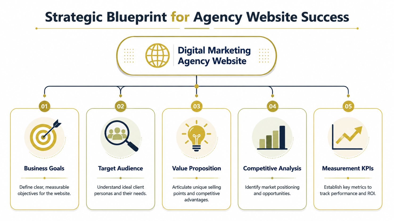 A strategic blueprint infographic outlining the five essential steps for building a successful digital marketing agency website.