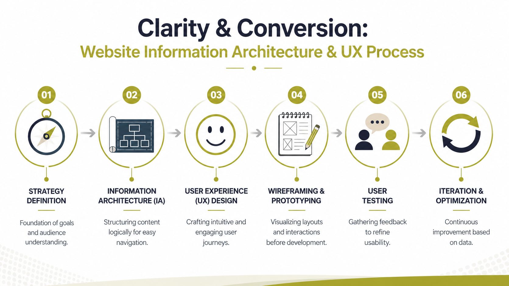 A diagram illustrating the six-step website information architecture and user experience design process for web development.