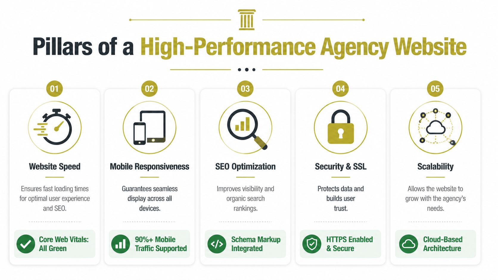An infographic detailing five key pillars for a high-performance agency website, including speed, responsiveness, SEO, security, and scalability.