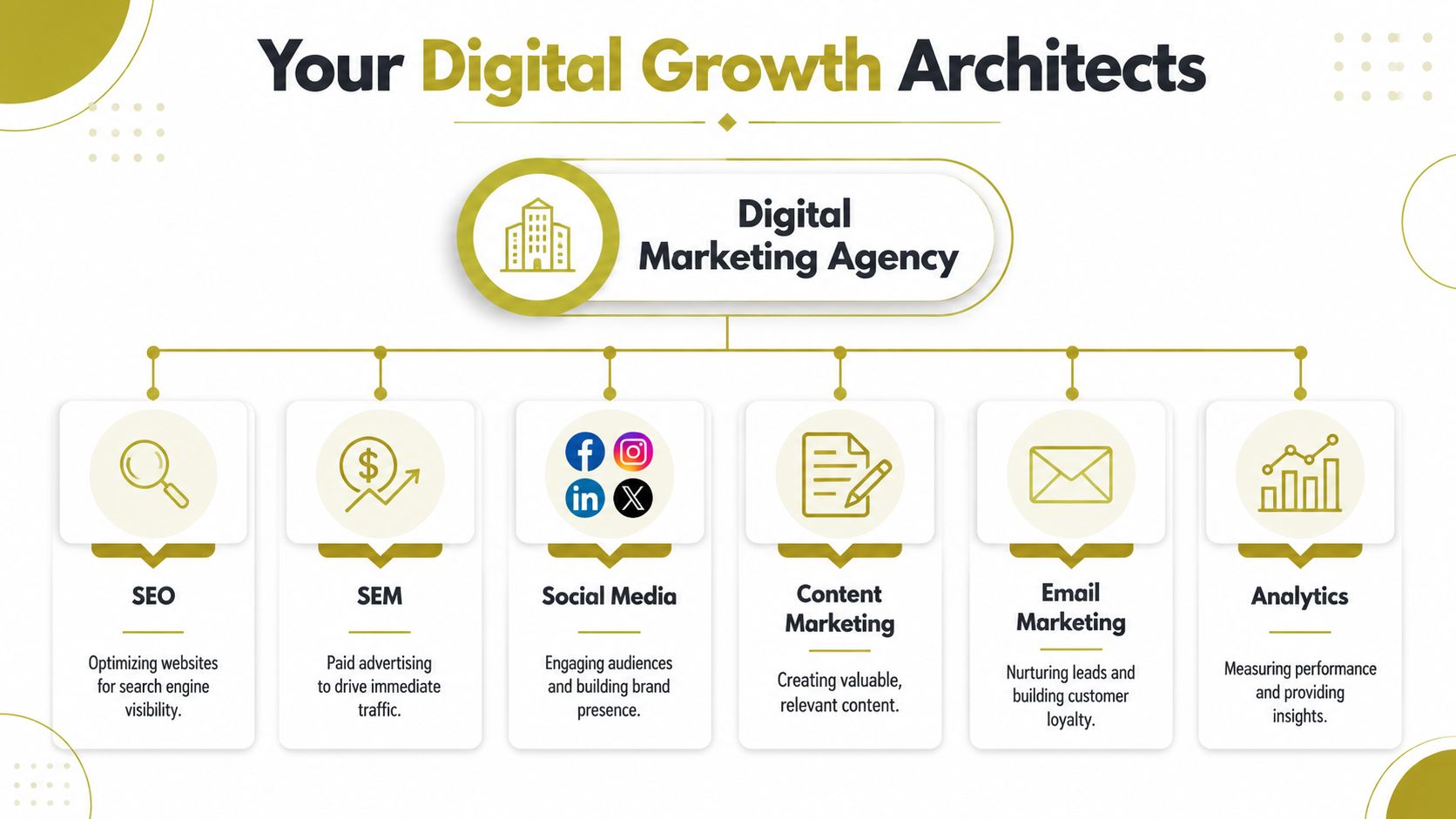 A professional infographic titled Digital Marketing Agency showing six core digital services and their descriptions.