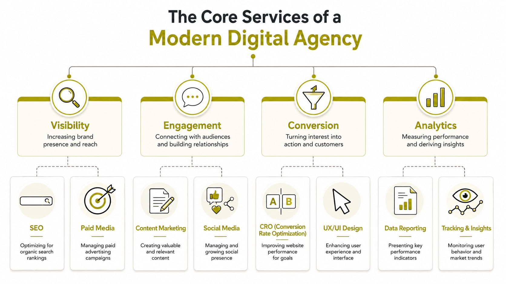 An infographic titled The Core Services of a Modern Digital Agency showing visibility, engagement, conversion, and analytics categories.