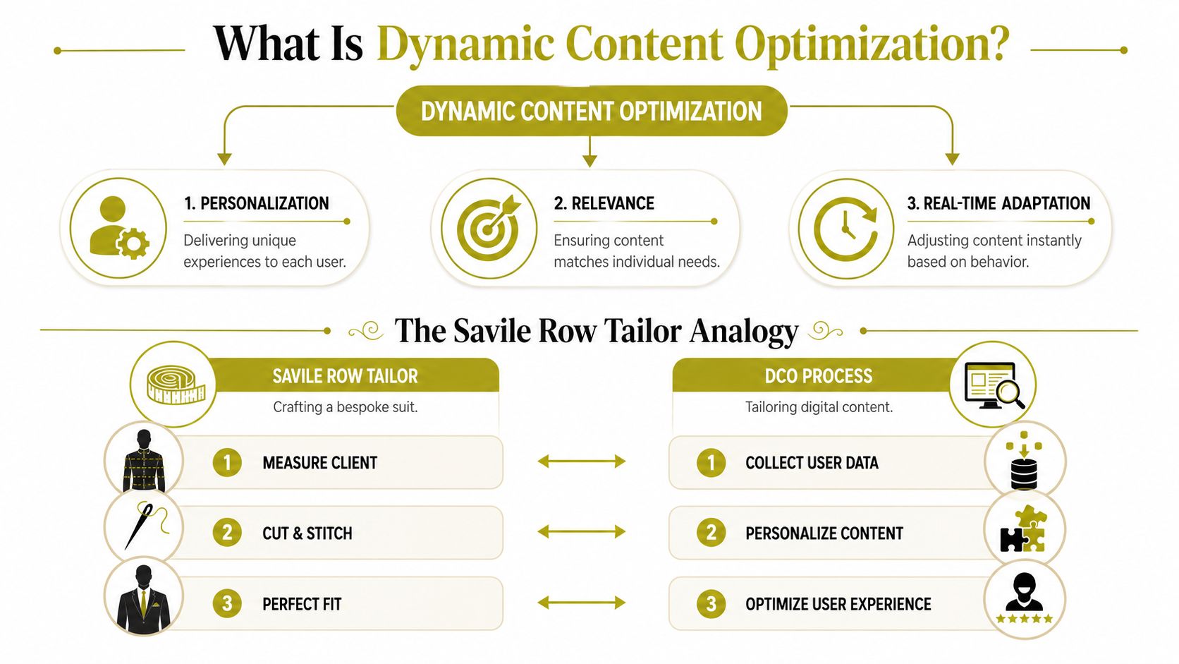 An infographic explaining dynamic content optimization using a Savile Row tailor analogy for digital marketing.