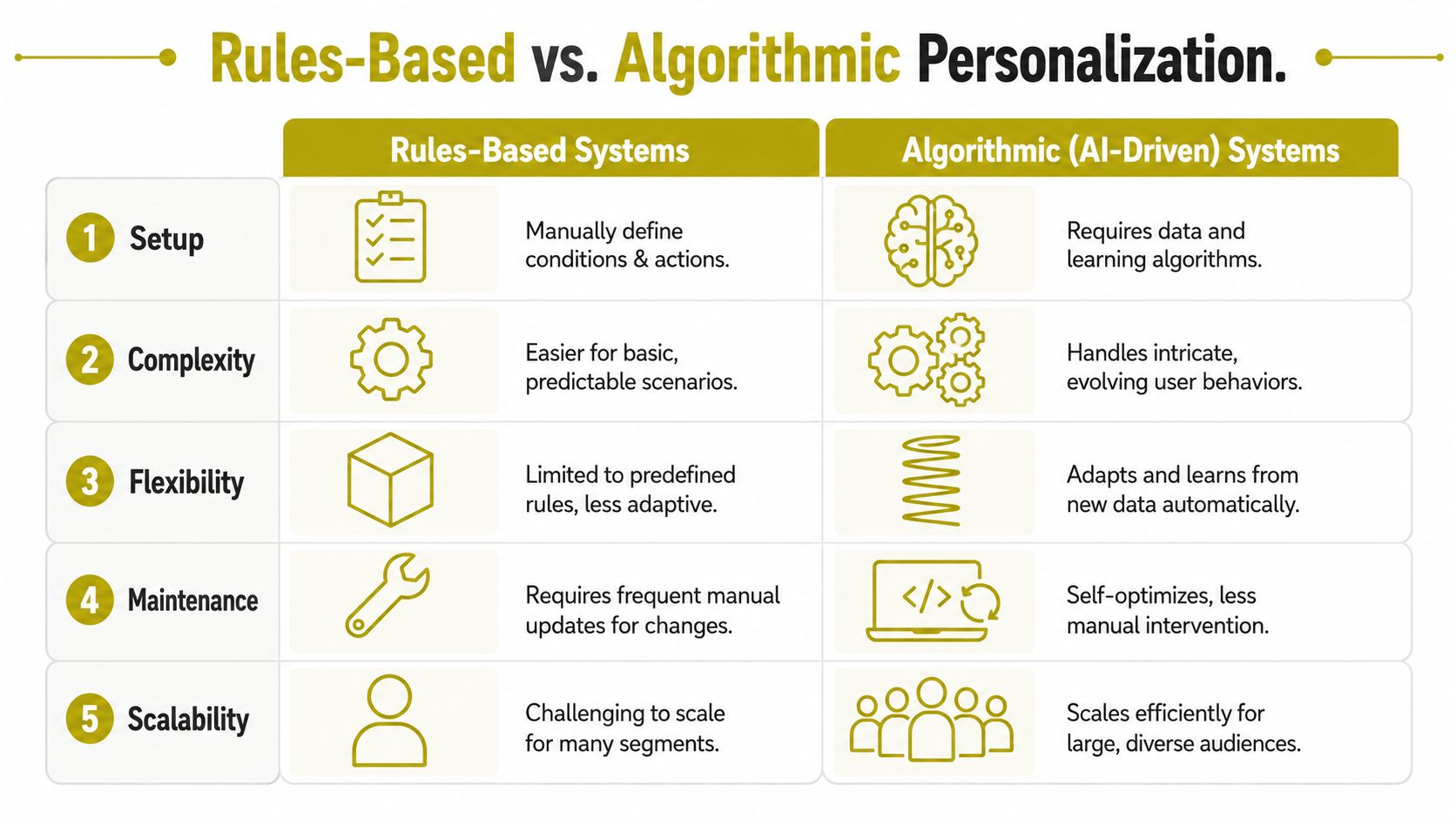 A comparison chart showing the differences between rules-based and algorithmic personalization systems across five key business factors.