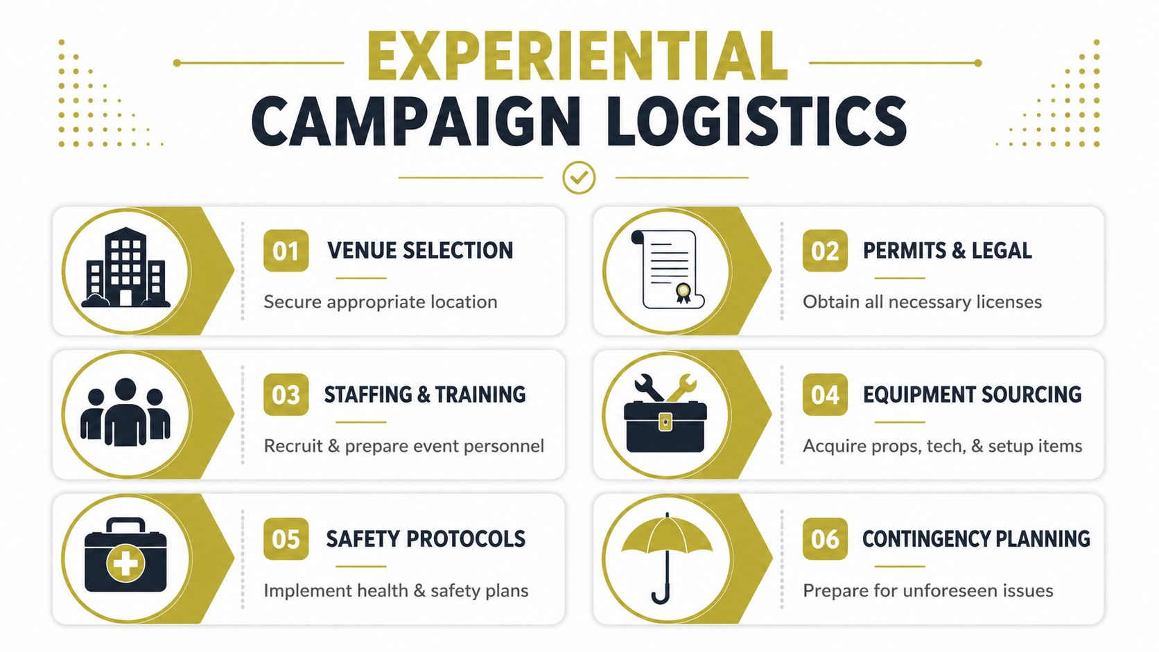 A graphic diagram outlining six essential steps for managing logistics in an experiential marketing campaign project.